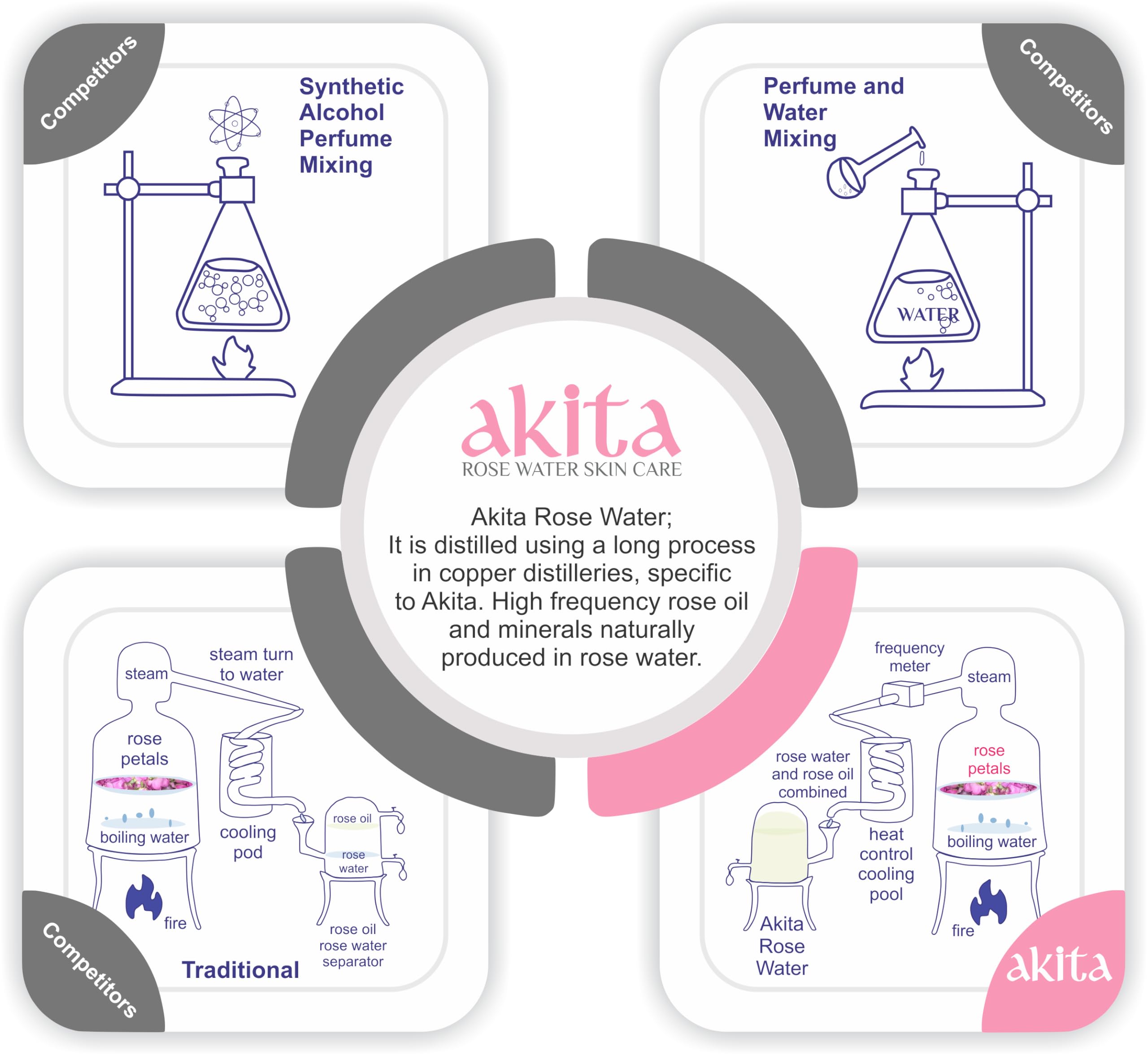 Akita - All Natural Rose Water with Lavender, 100ml