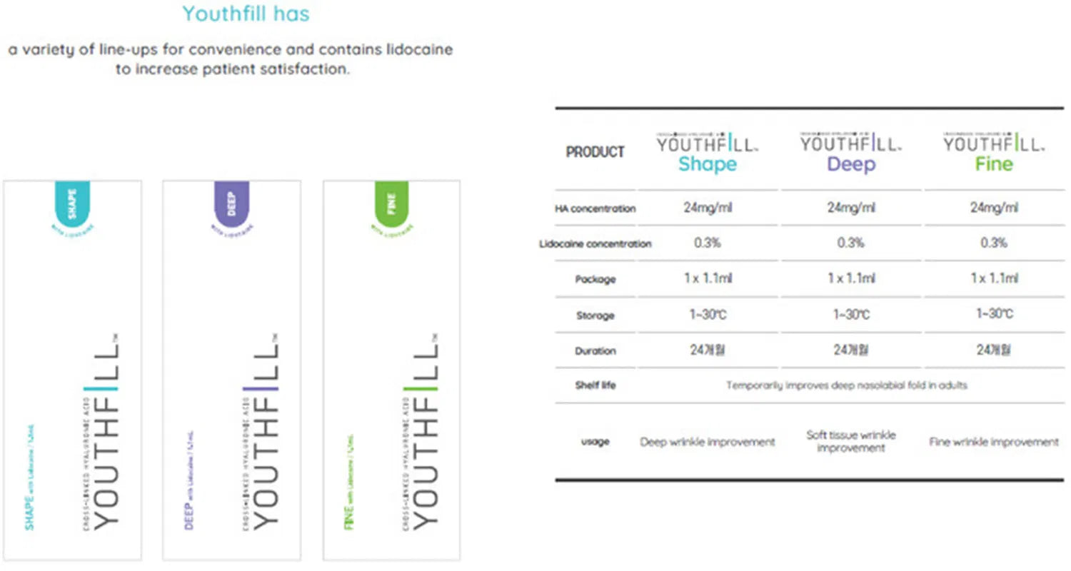 Wholesale Youthfill Deep, Sardenya, Yvoire Deep Filler, Fine Sub-Q Hyaluronic Acid Injections for Lips, Nose, and Eyes